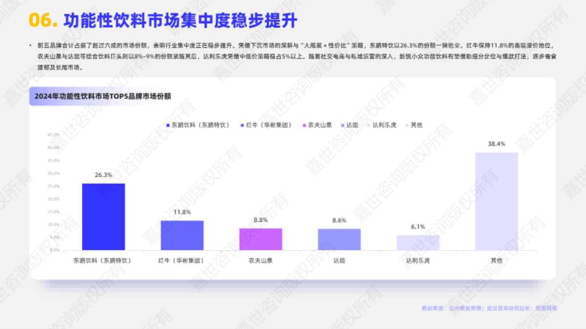 2025功能性饮料市场简析报告_第7页