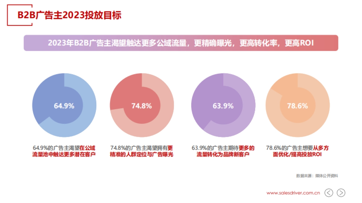 2025年B2B信息流广告投放白皮书-SalesDriver_第3页
