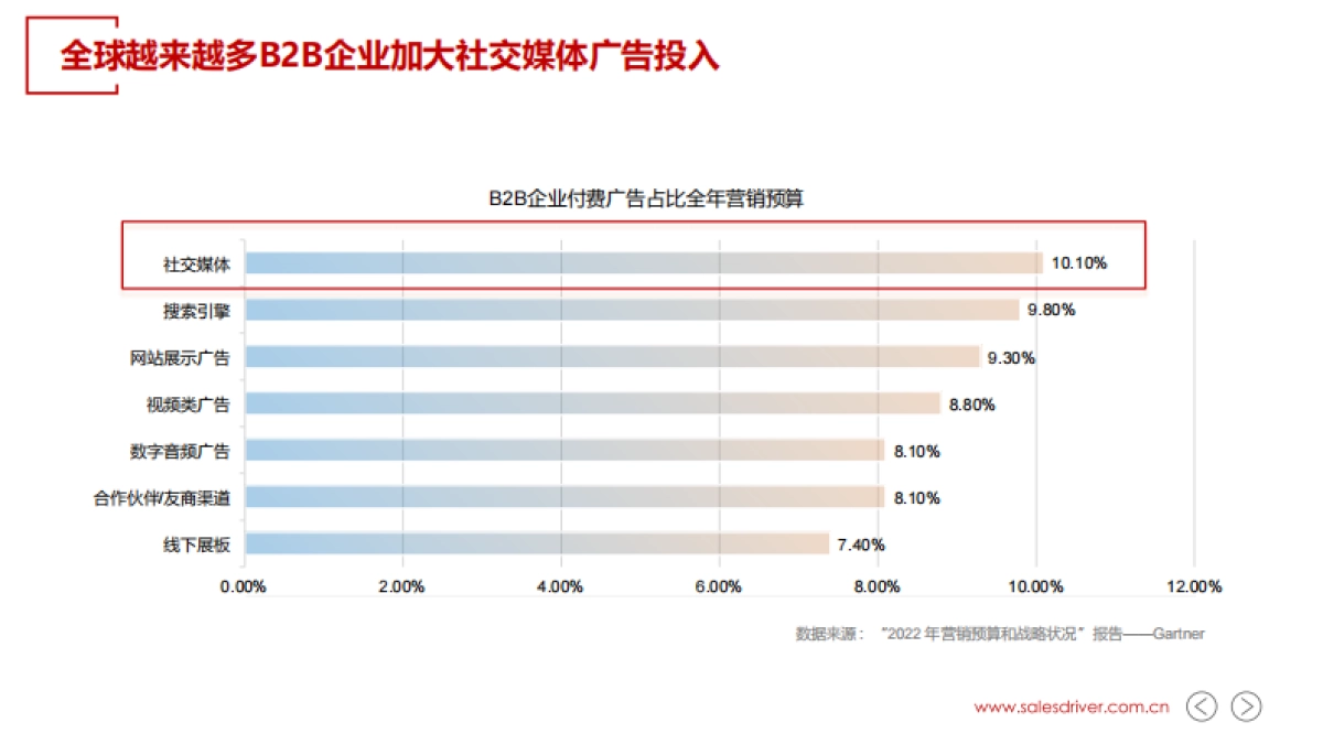 2025年B2B信息流广告投放白皮书-SalesDriver_第6页
