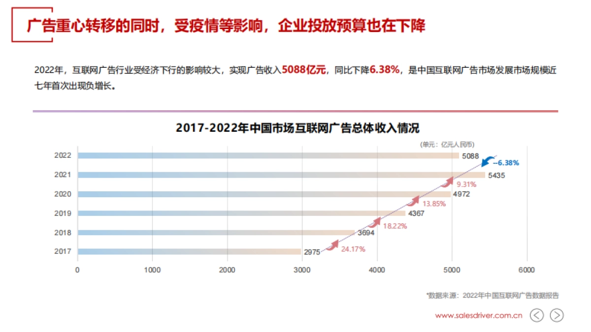 2025年B2B信息流广告投放白皮书-SalesDriver_第8页