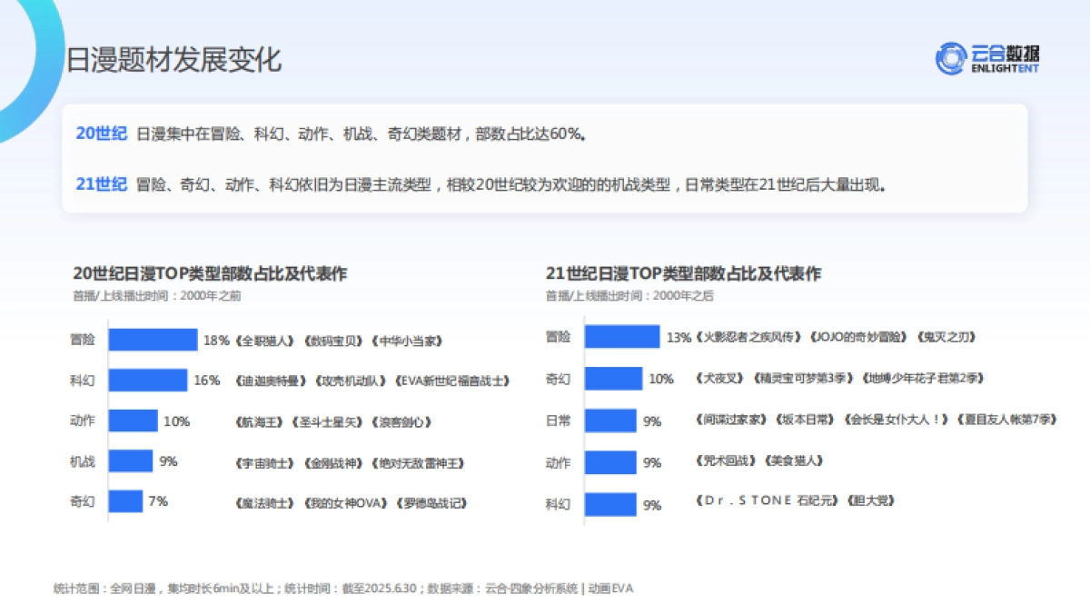 2025年H1长视频平台日漫网播表现与上新观察报告-云合数据_第4页