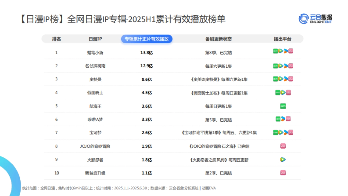 2025年H1长视频平台日漫网播表现与上新观察报告-云合数据_第6页