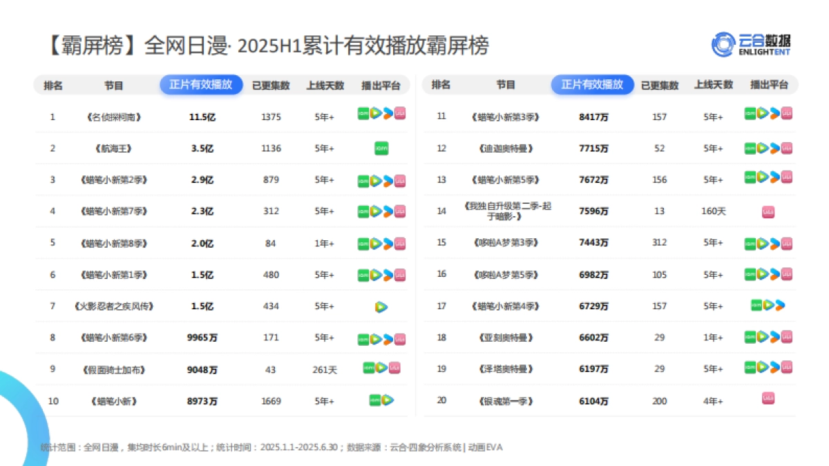 2025年H1长视频平台日漫网播表现与上新观察报告-云合数据_第7页