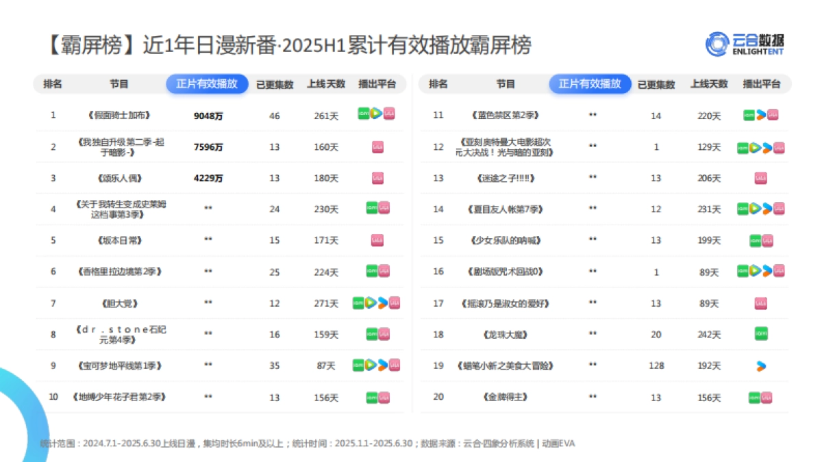 2025年H1长视频平台日漫网播表现与上新观察报告-云合数据_第8页
