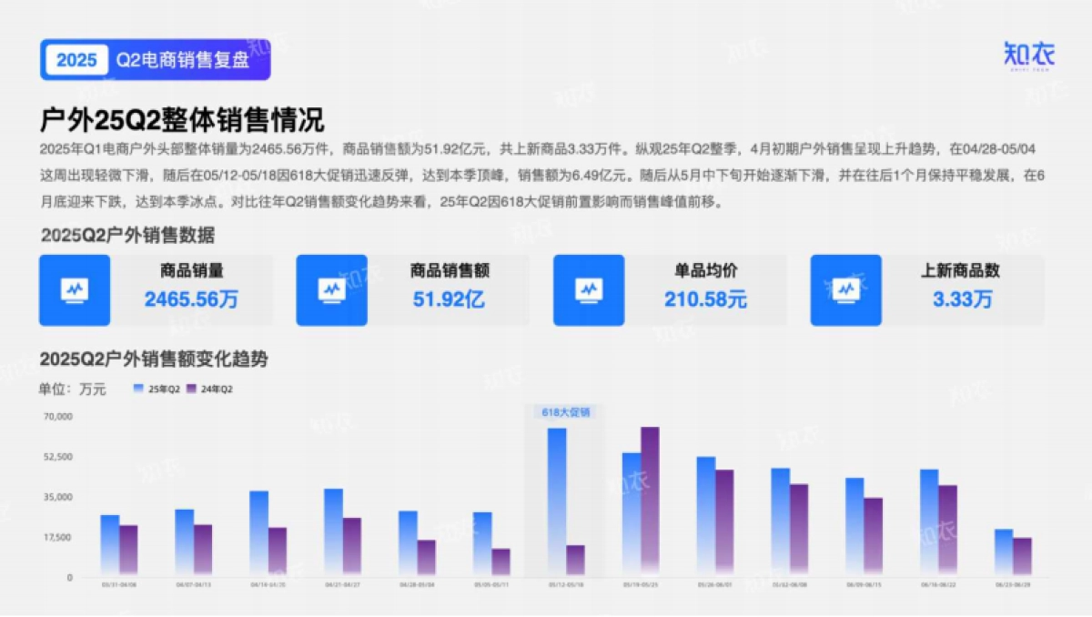 2025年Q2户外电商销售复盘报告-知衣科技_第4页