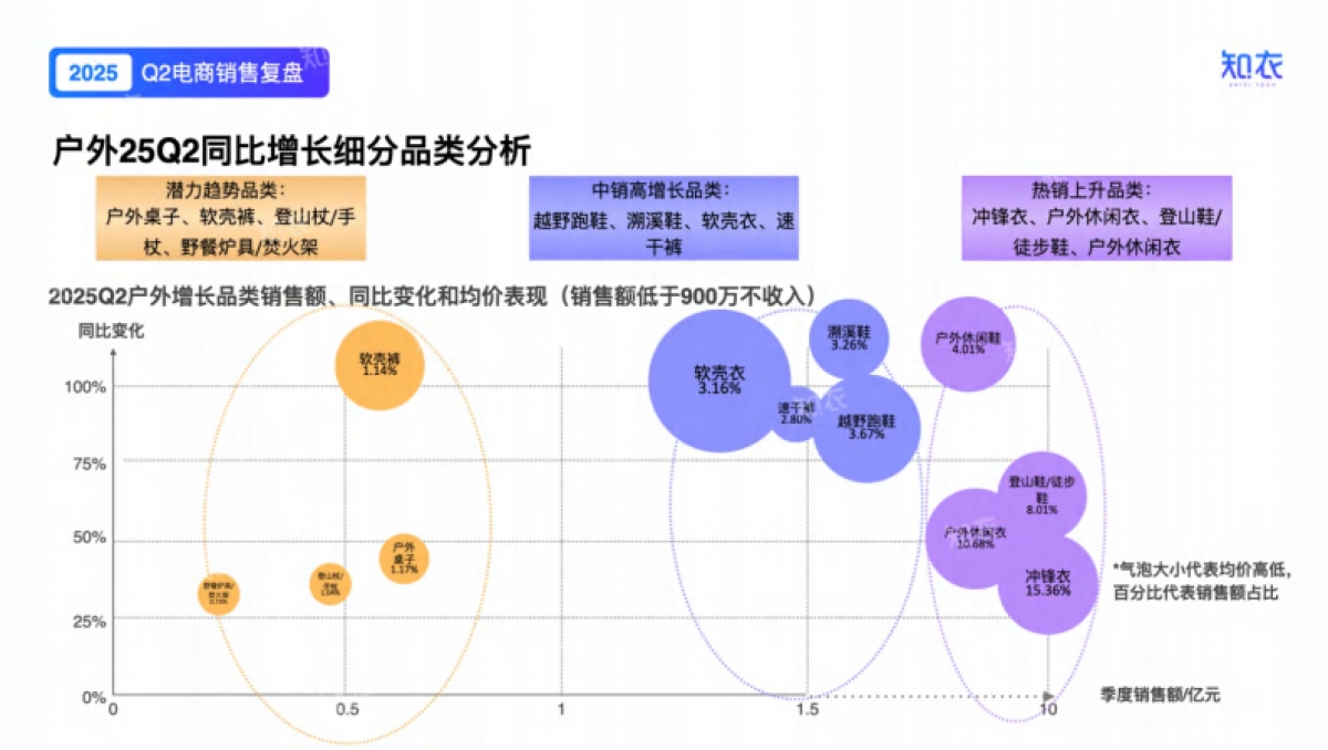 2025年Q2户外电商销售复盘报告-知衣科技_第8页