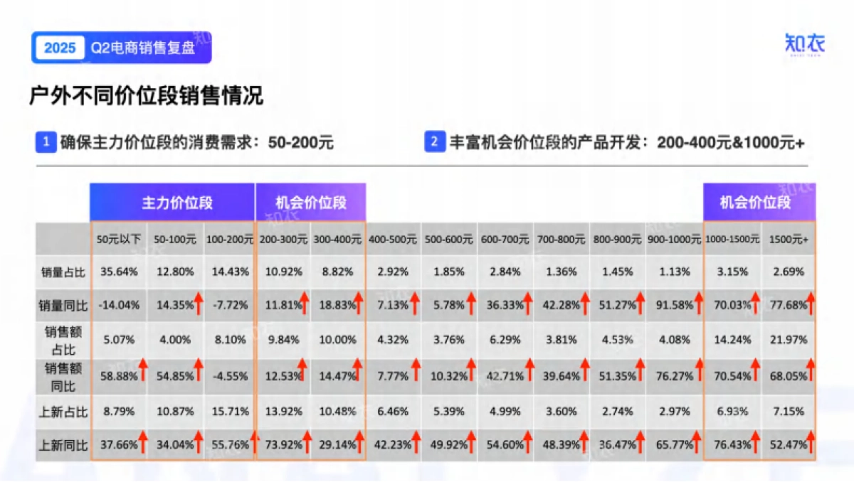 2025年Q2户外电商销售复盘报告-知衣科技_第9页