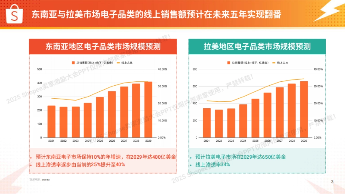 2025年电子品类 高增长实战图-Shopee_第3页