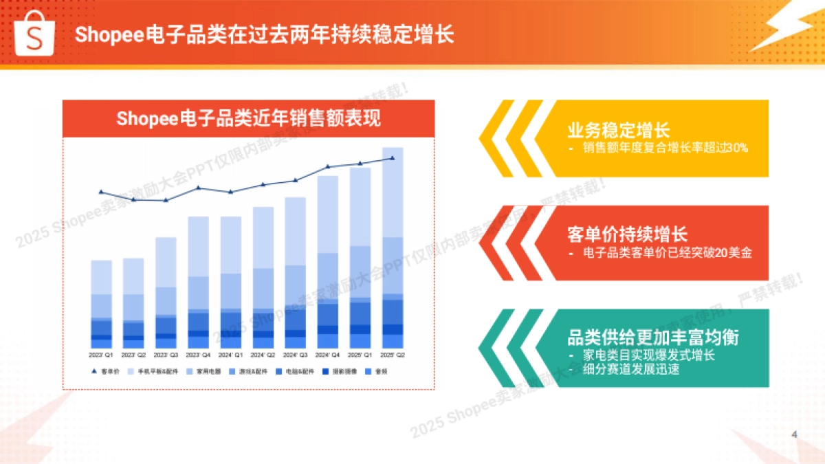 2025年电子品类 高增长实战图-Shopee_第4页
