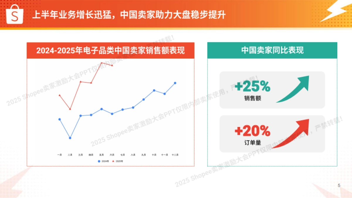 2025年电子品类 高增长实战图-Shopee_第5页