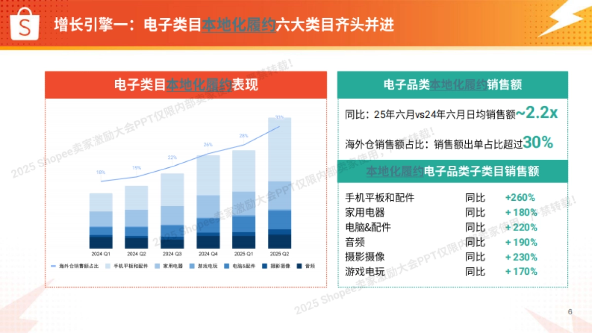 2025年电子品类 高增长实战图-Shopee_第6页