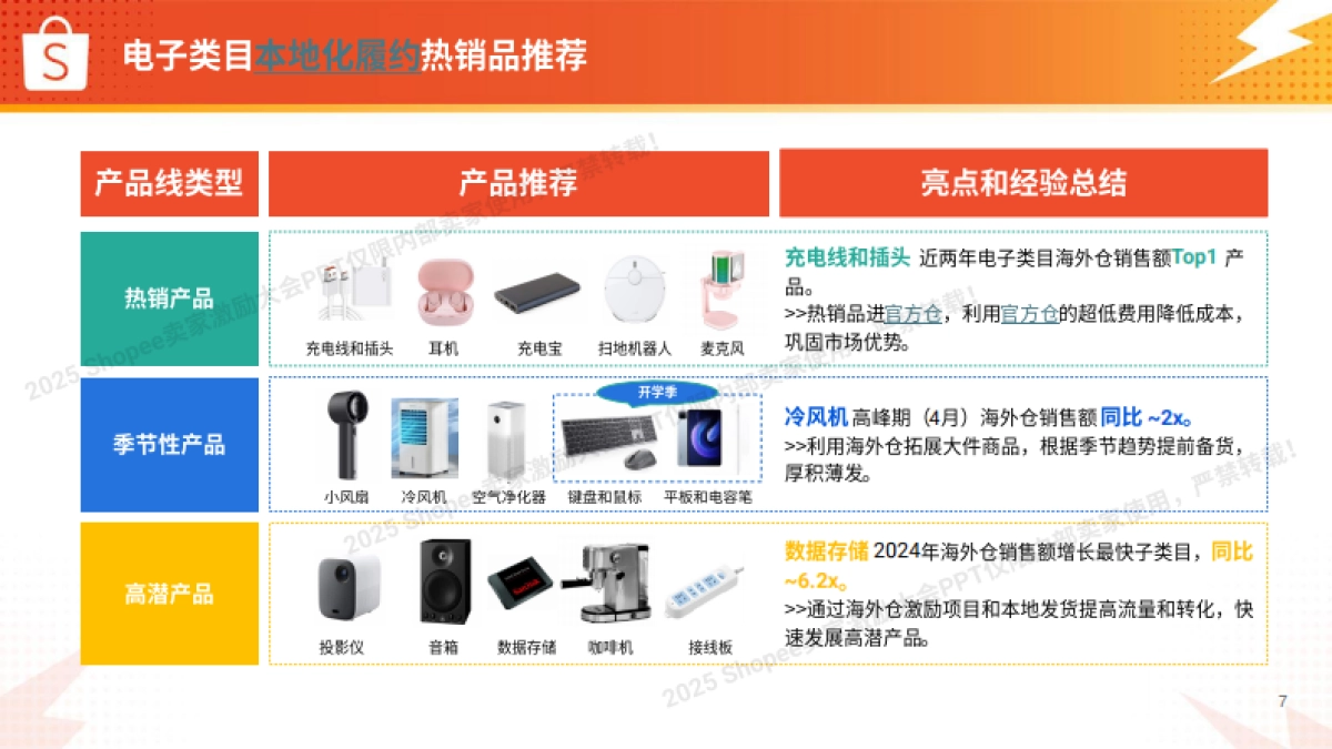 2025年电子品类 高增长实战图-Shopee_第7页