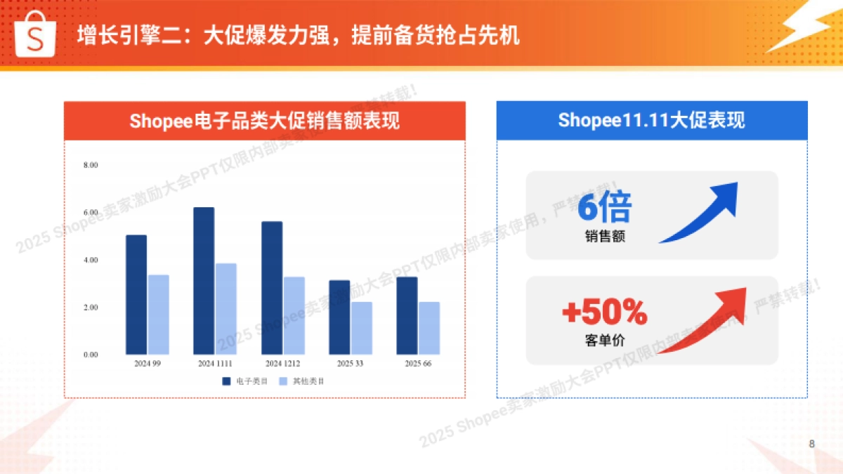 2025年电子品类 高增长实战图-Shopee_第8页