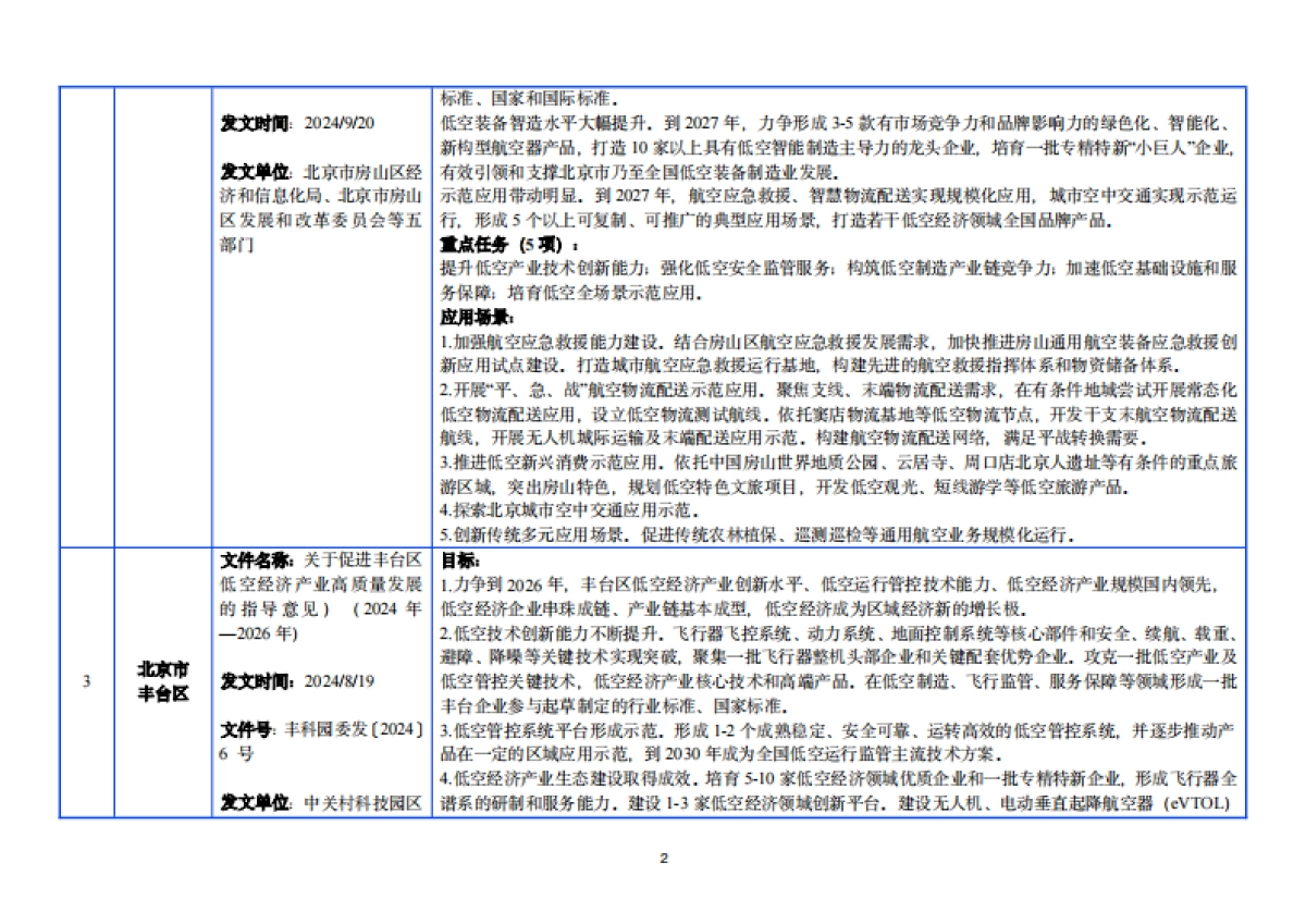 2025年各地低空经济政策汇编（发展目标、主要任务、应用场景）-零重力飞机工业_第8页