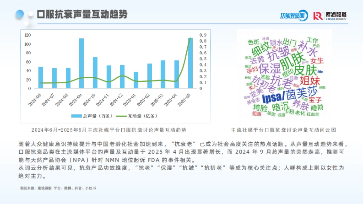 2025年口服抗衰消费者趋势洞察报告-库润数据_第7页