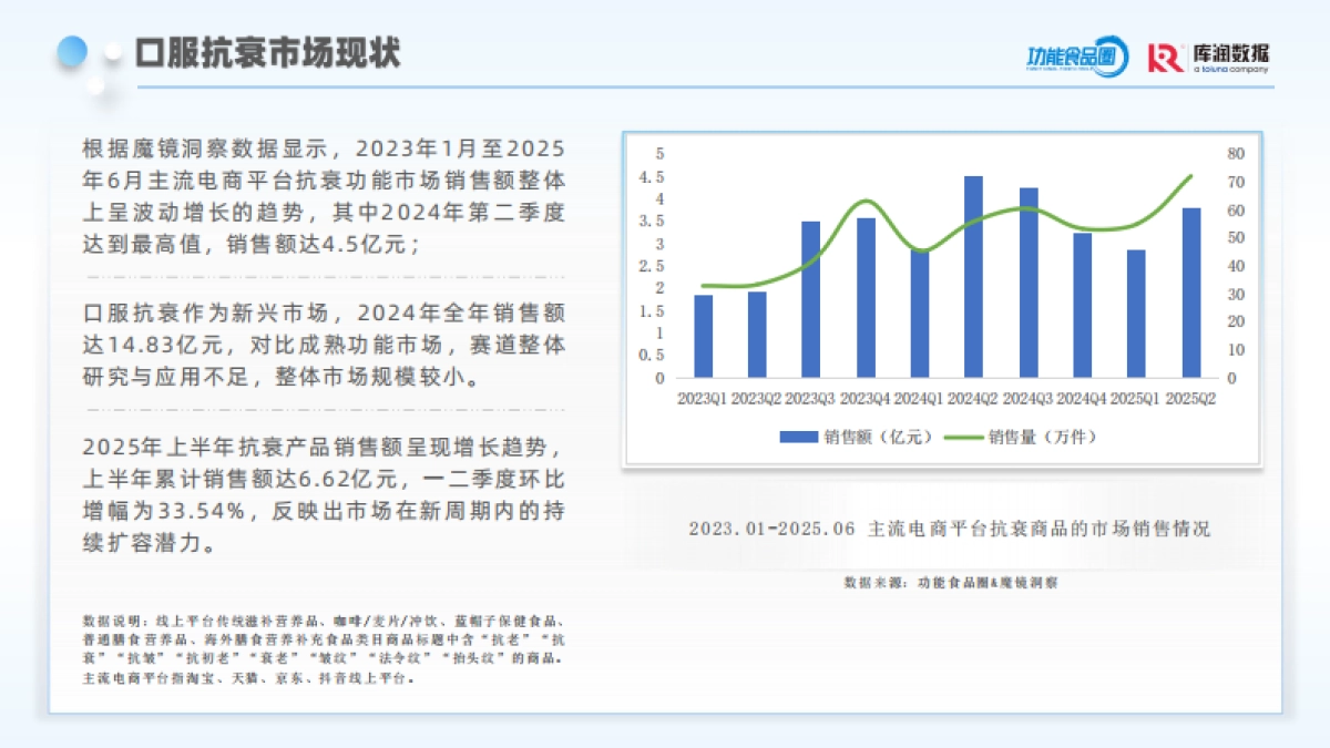 2025年口服抗衰消费者趋势洞察报告-库润数据_第9页
