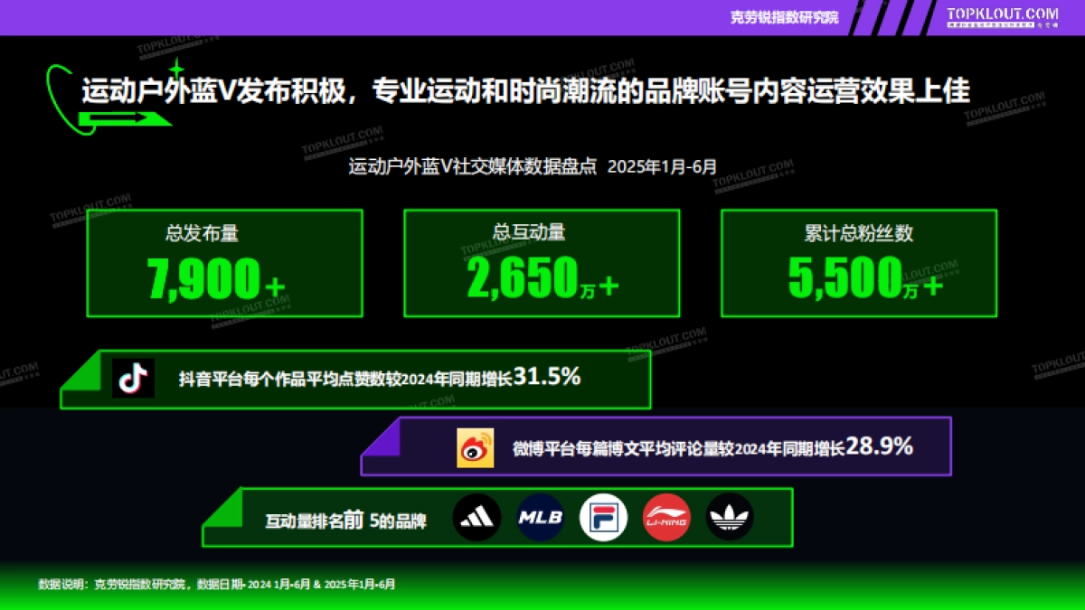 2025年品牌蓝V社交营销系列研究报告-运动户外篇-克劳锐_第6页