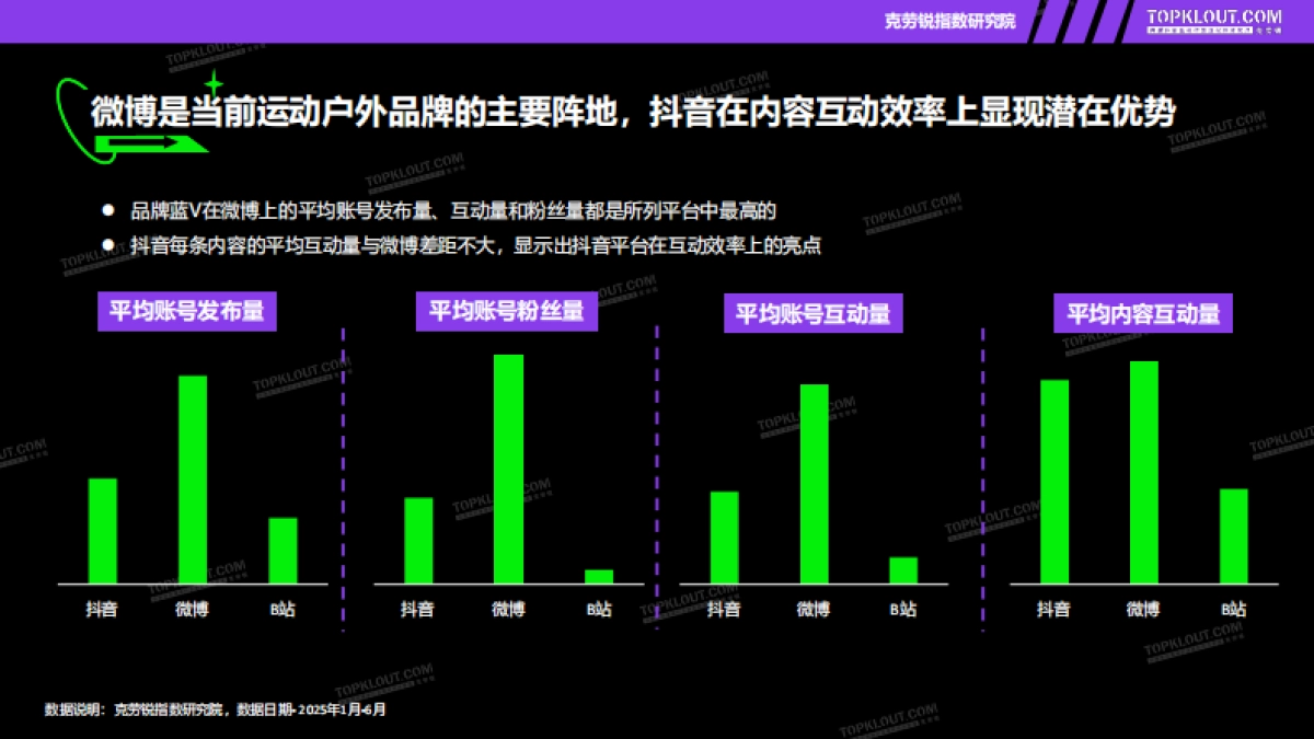 2025年品牌蓝V社交营销系列研究报告-运动户外篇-克劳锐_第8页