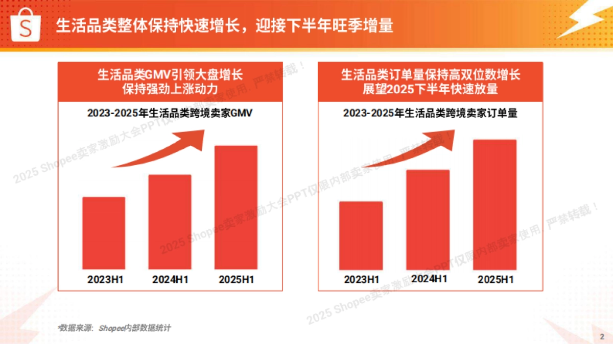 2025年生活品类 高速爆单打法报告-Shopee_第2页