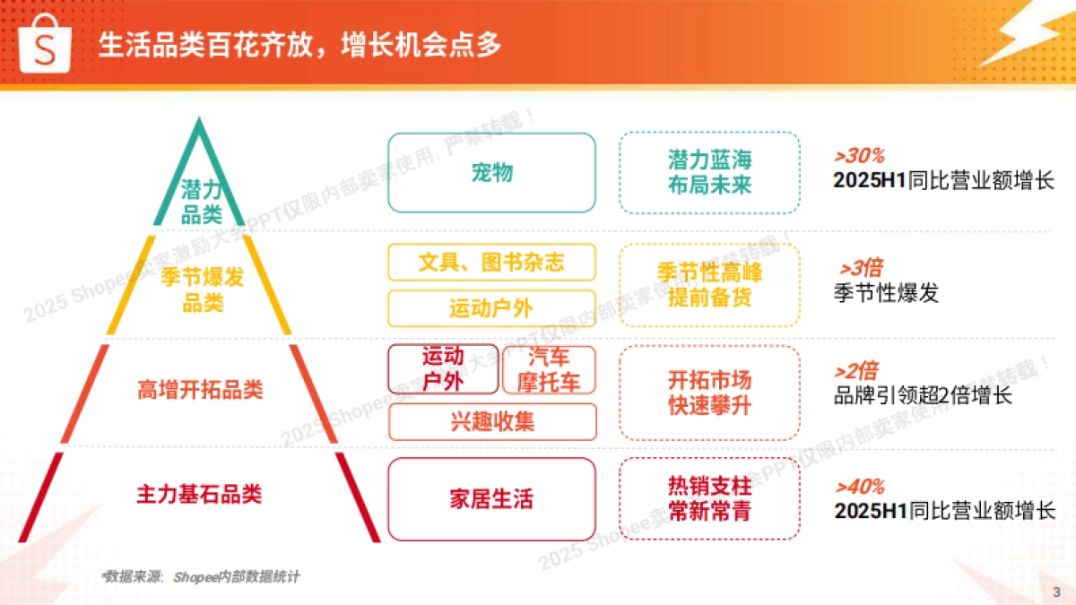 2025年生活品类 高速爆单打法报告-Shopee_第3页