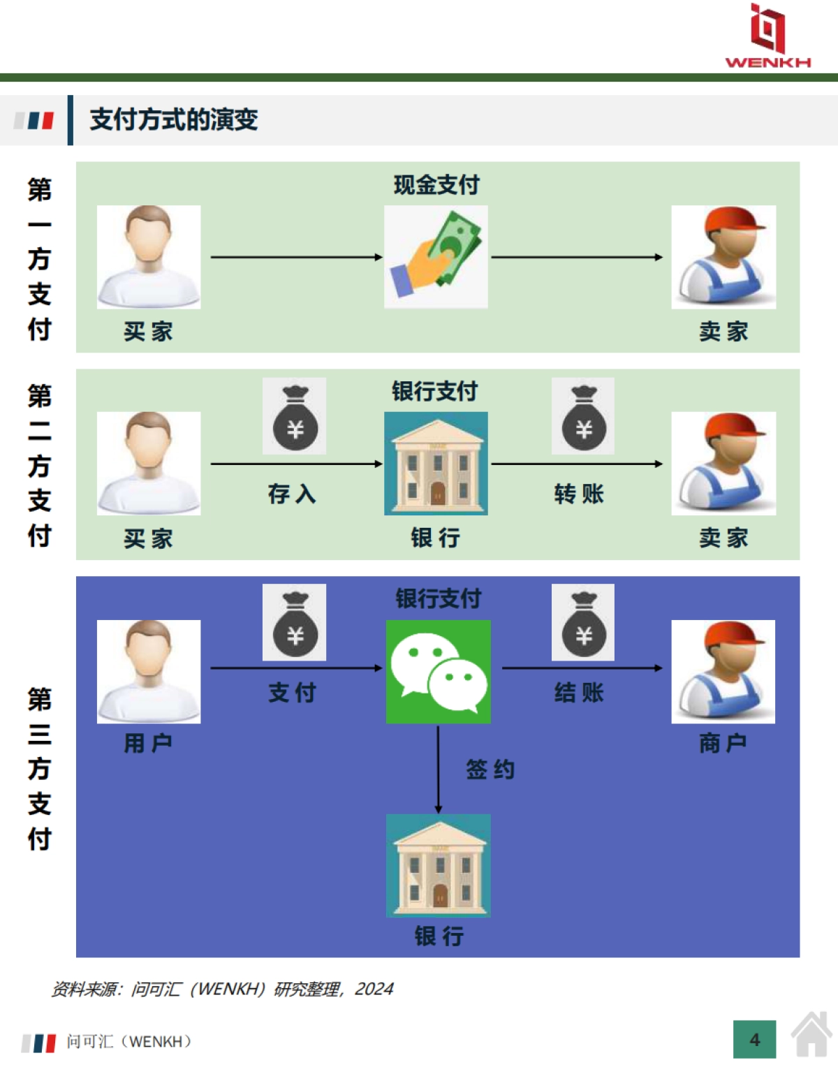 2025年中国第三方支付行业市场规模及行业分析报告-问可汇（WENKH）_第4页