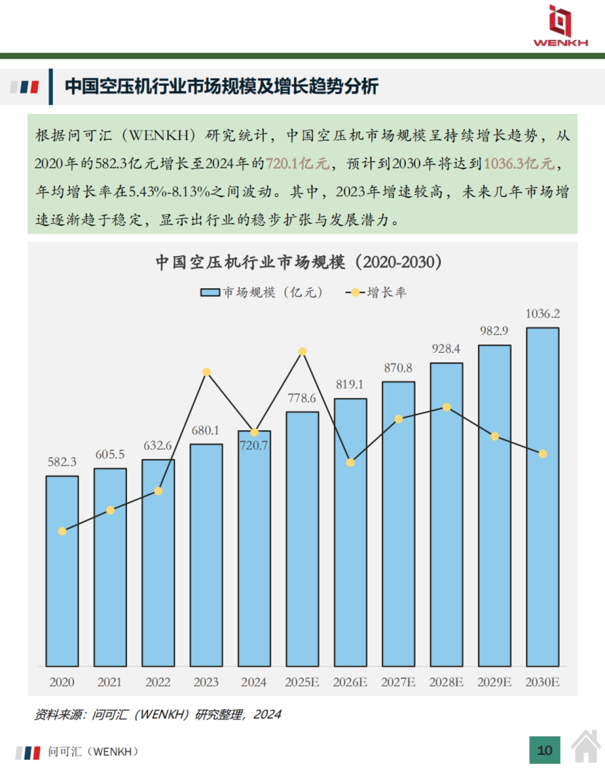 2025年中国空压机行业市场规模及行业分析报告-问可汇(WENKH)_第10页