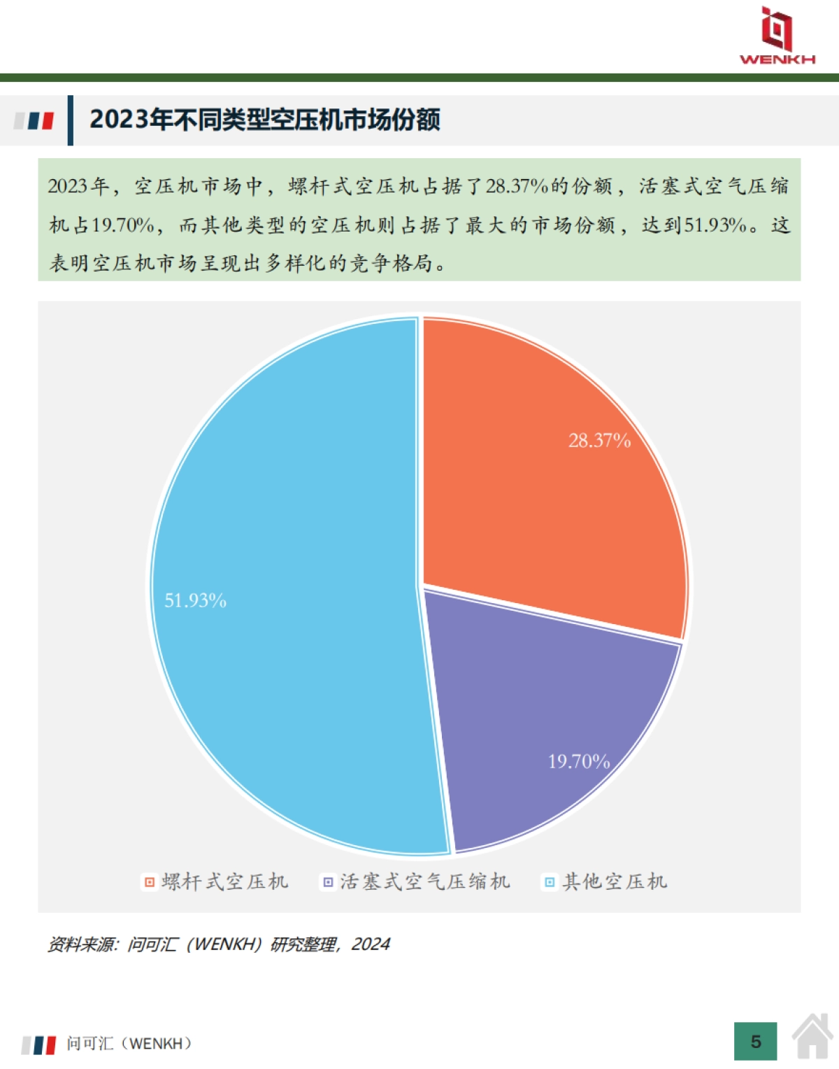2025年中国空压机行业市场规模及行业分析报告-问可汇(WENKH)_第5页