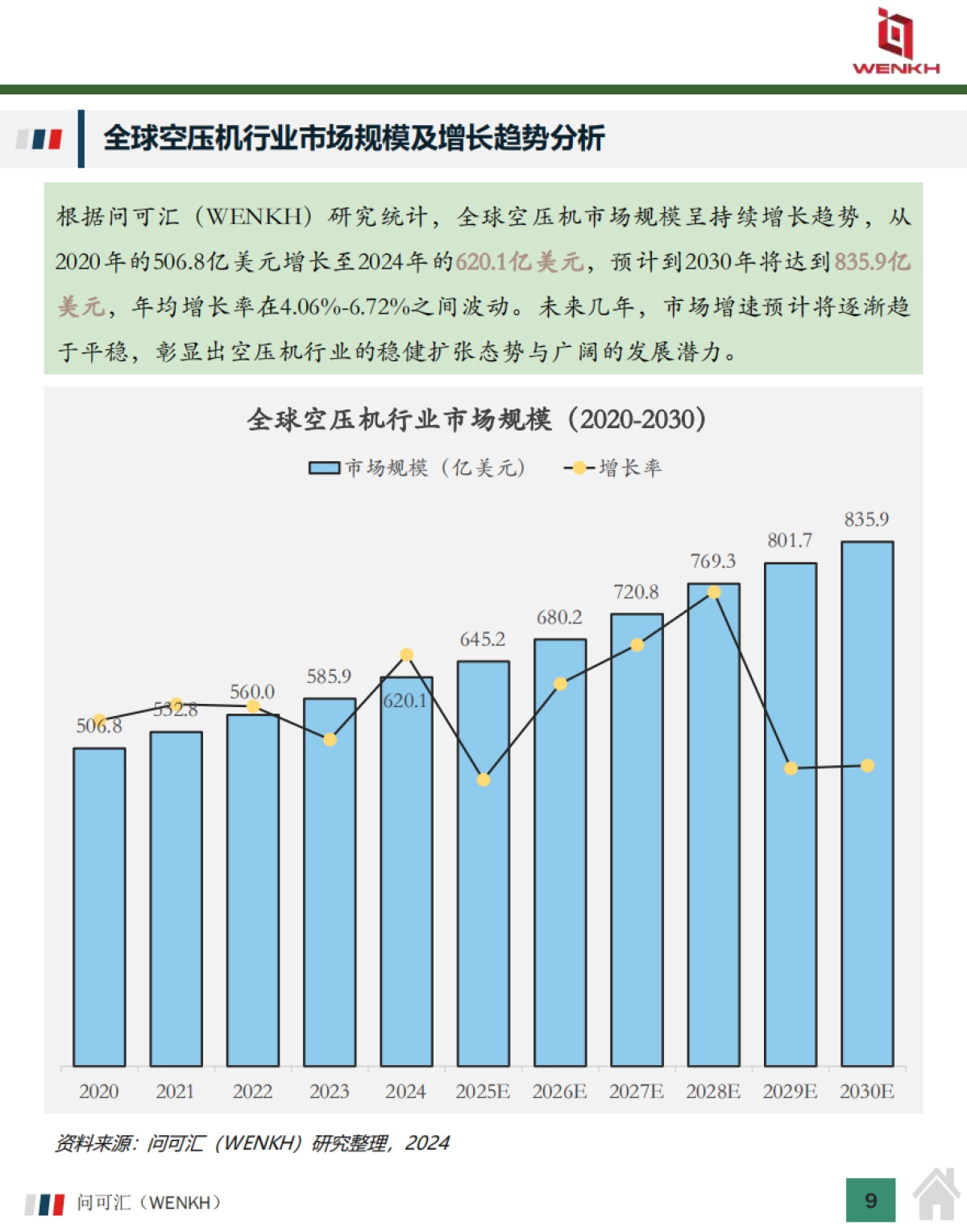 2025年中国空压机行业市场规模及行业分析报告-问可汇(WENKH)_第9页