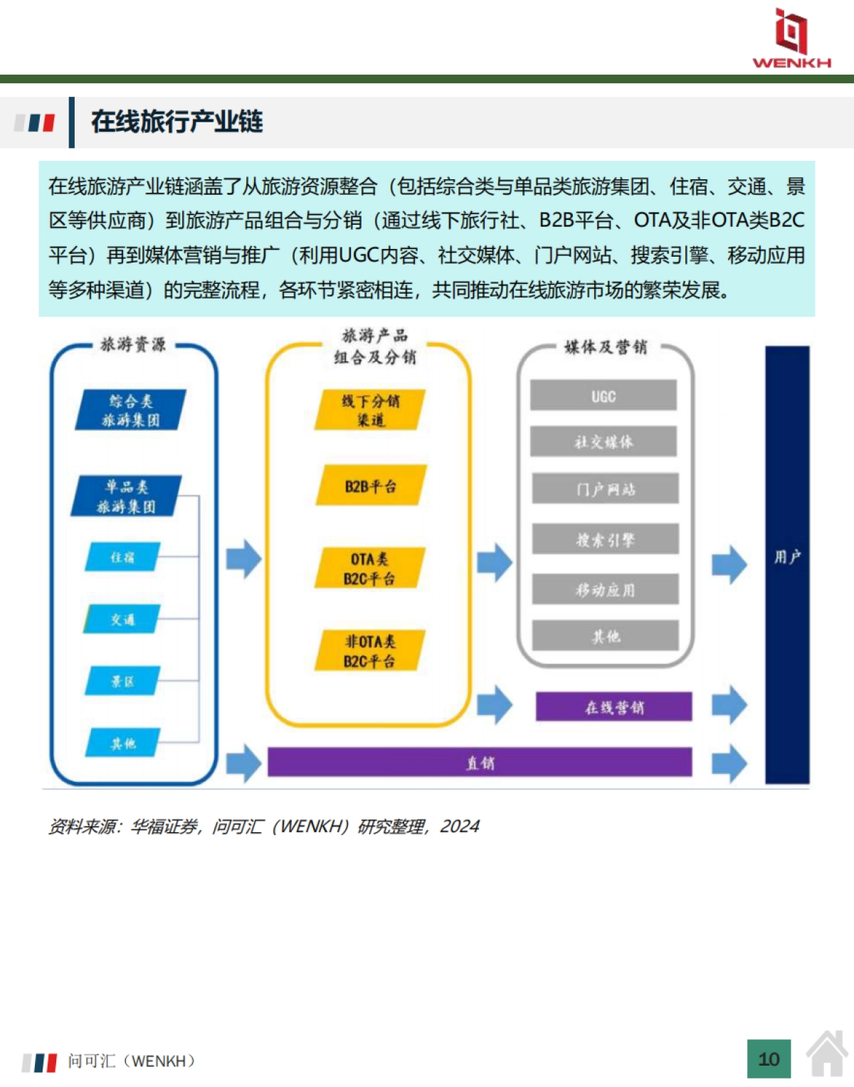 2025年中国在线旅游行业市场全景洞察报告-问可汇（WENKH）_第10页