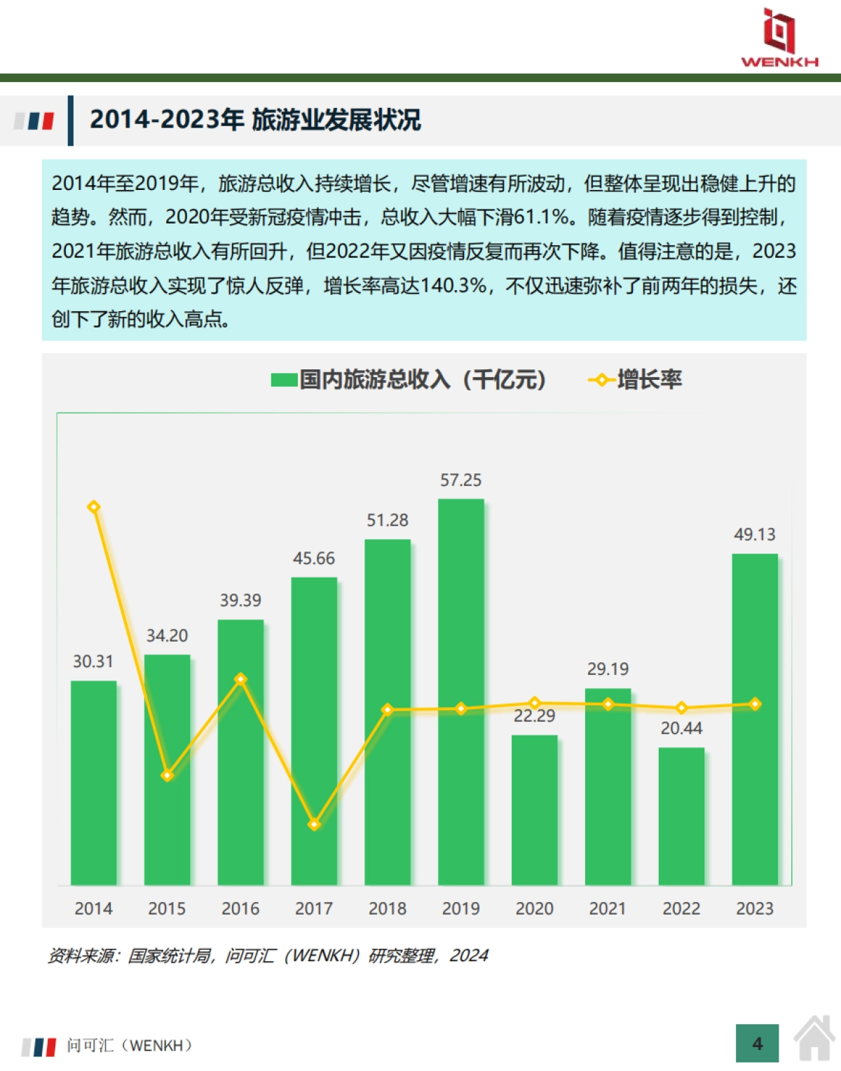 2025年中国在线旅游行业市场全景洞察报告-问可汇（WENKH）_第4页