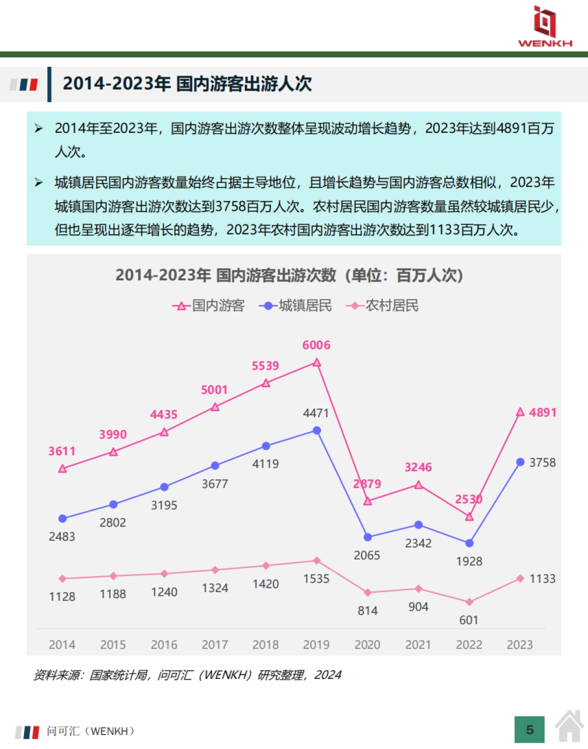 2025年中国在线旅游行业市场全景洞察报告-问可汇（WENKH）_第5页