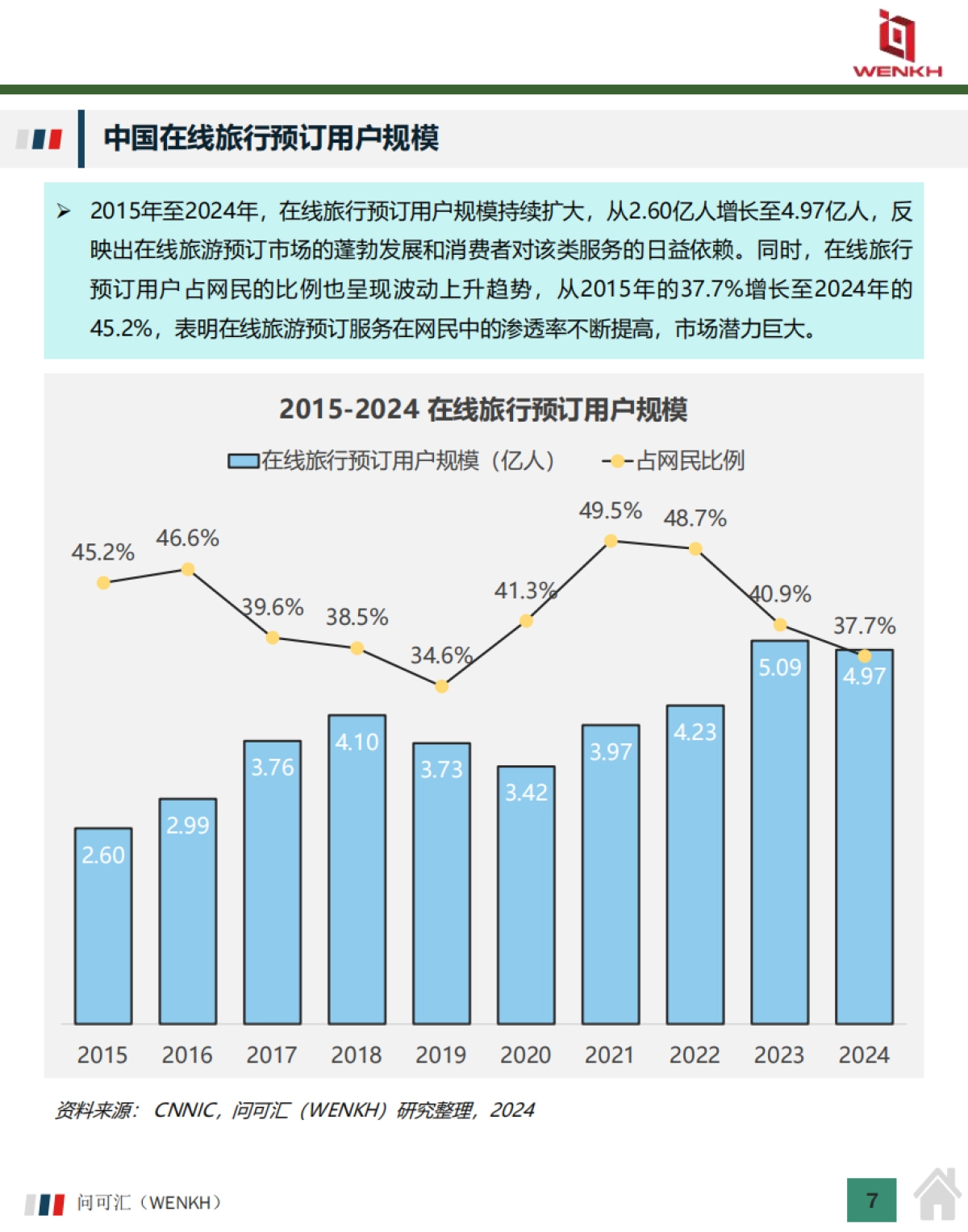 2025年中国在线旅游行业市场全景洞察报告-问可汇（WENKH）_第7页
