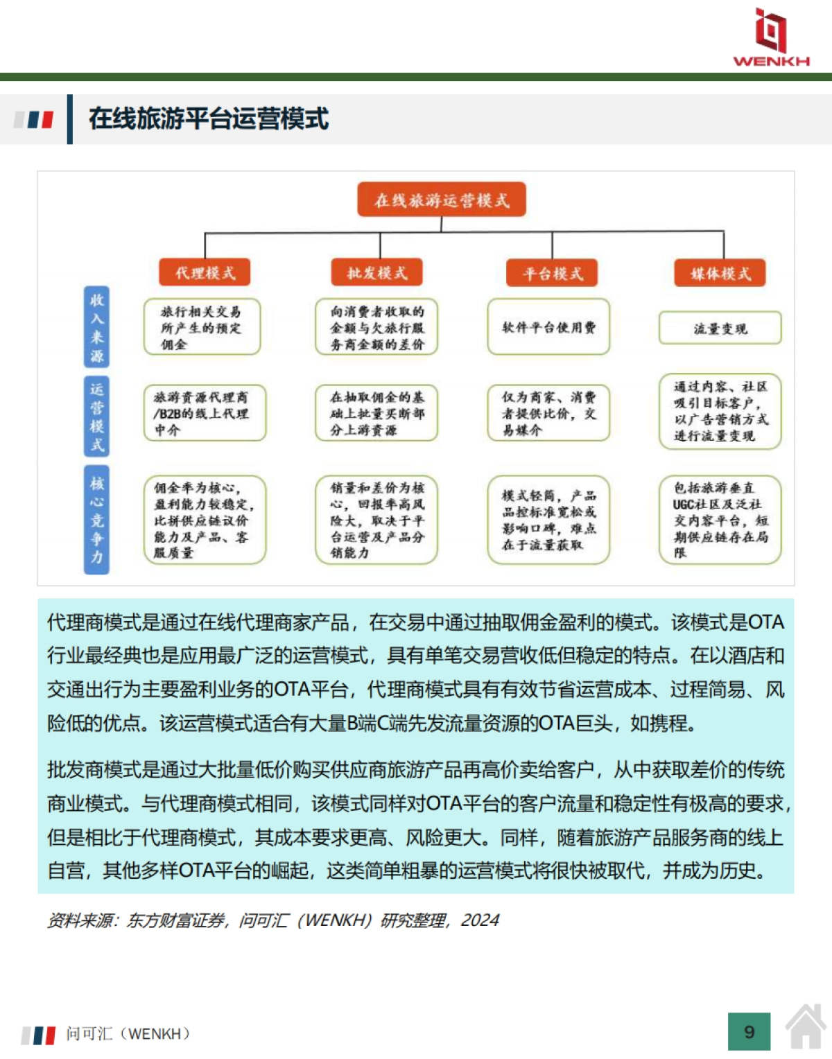 2025年中国在线旅游行业市场全景洞察报告-问可汇（WENKH）_第9页