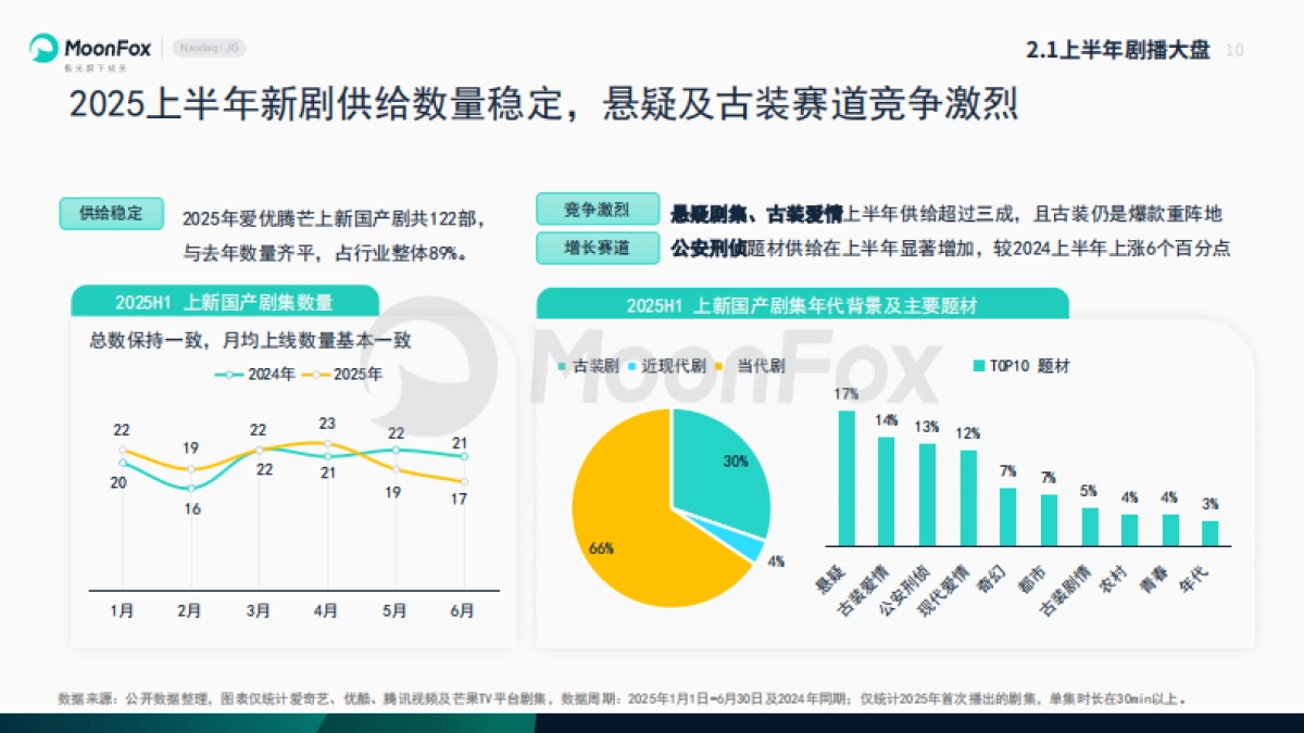 2025上半年国内影视剧市场分析报告-MoonFox月狐数据_第10页