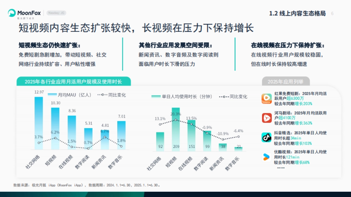 2025上半年国内影视剧市场分析报告-MoonFox月狐数据_第6页