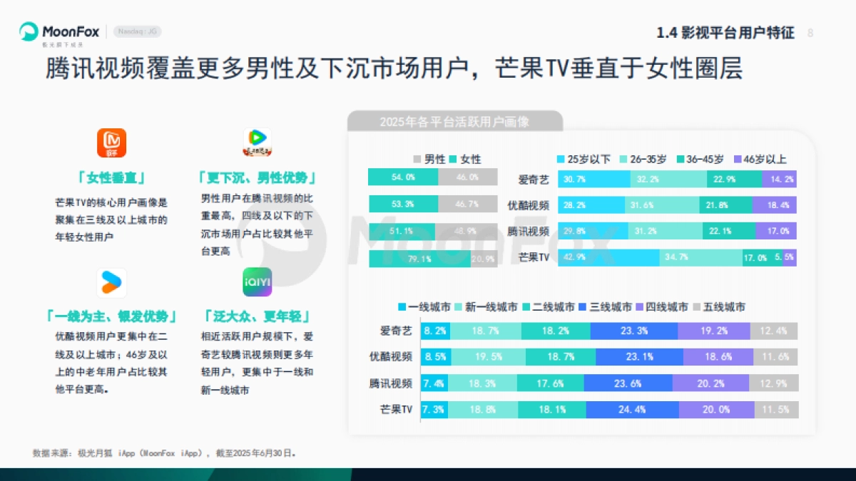 2025上半年国内影视剧市场分析报告-MoonFox月狐数据_第8页