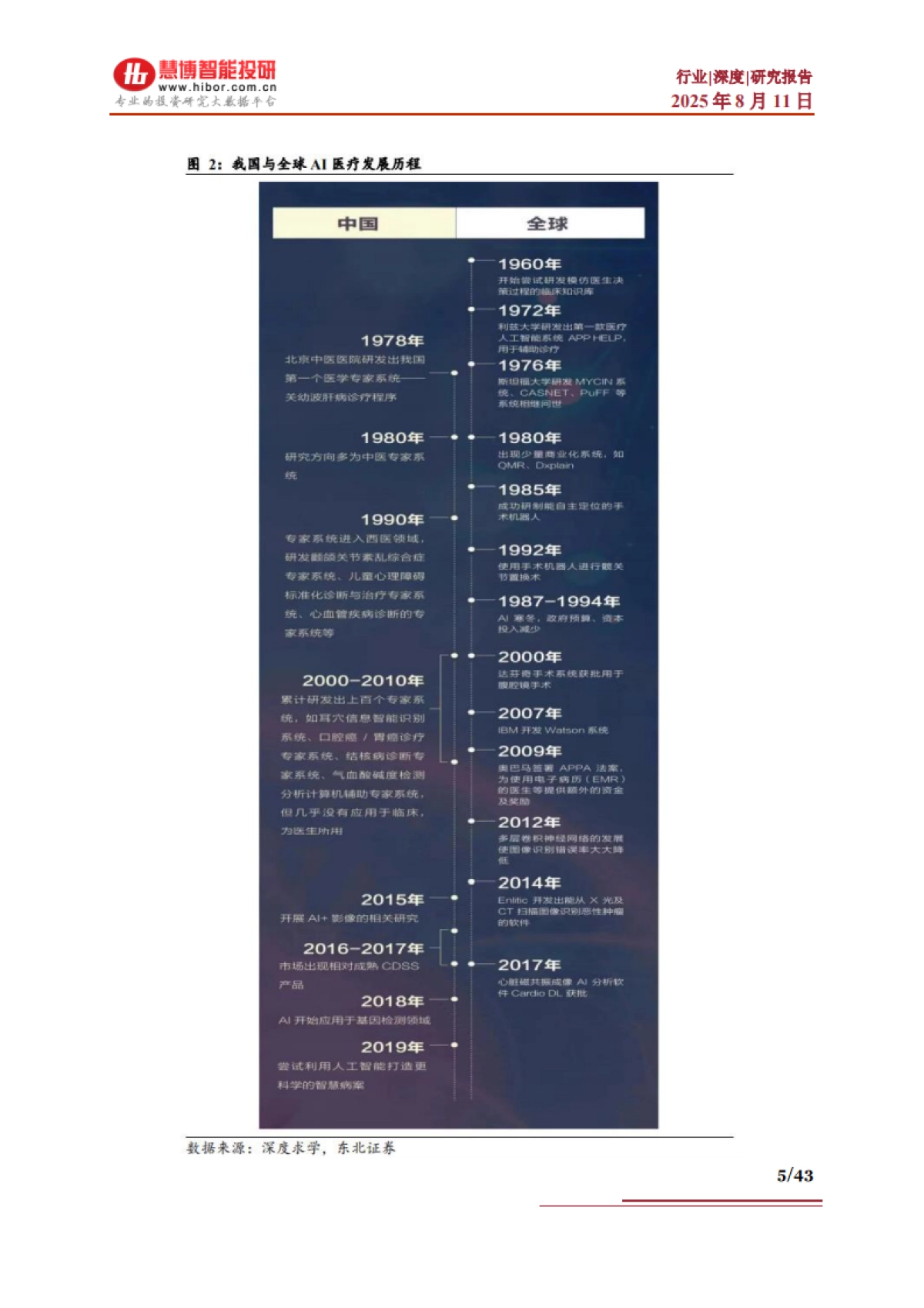 AI医疗行业深度：驱动因素、重点方向、产业链及相关公司深度梳理-慧博智能投研_第5页