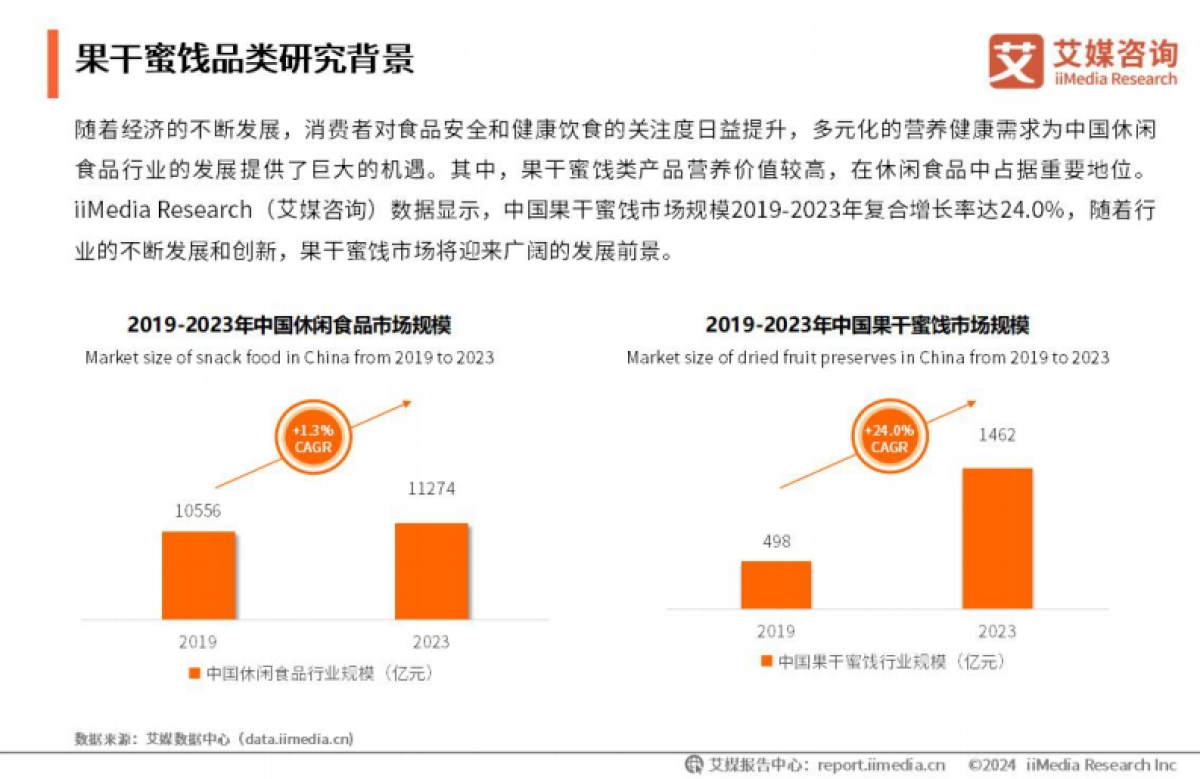 艾媒咨询:2024年中国果干蜜饯行业创新及消费行为洞察报告_第4页