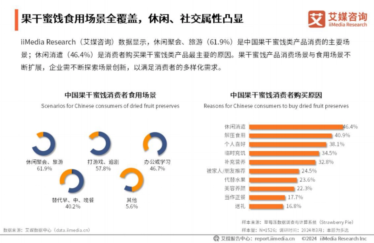 艾媒咨询:2024年中国果干蜜饯行业创新及消费行为洞察报告_第8页