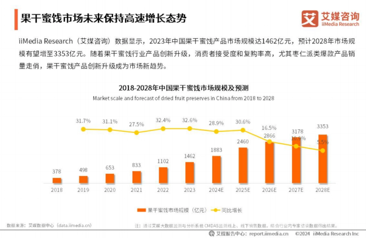 艾媒咨询:2024年中国果干蜜饯行业创新及消费行为洞察报告_第9页