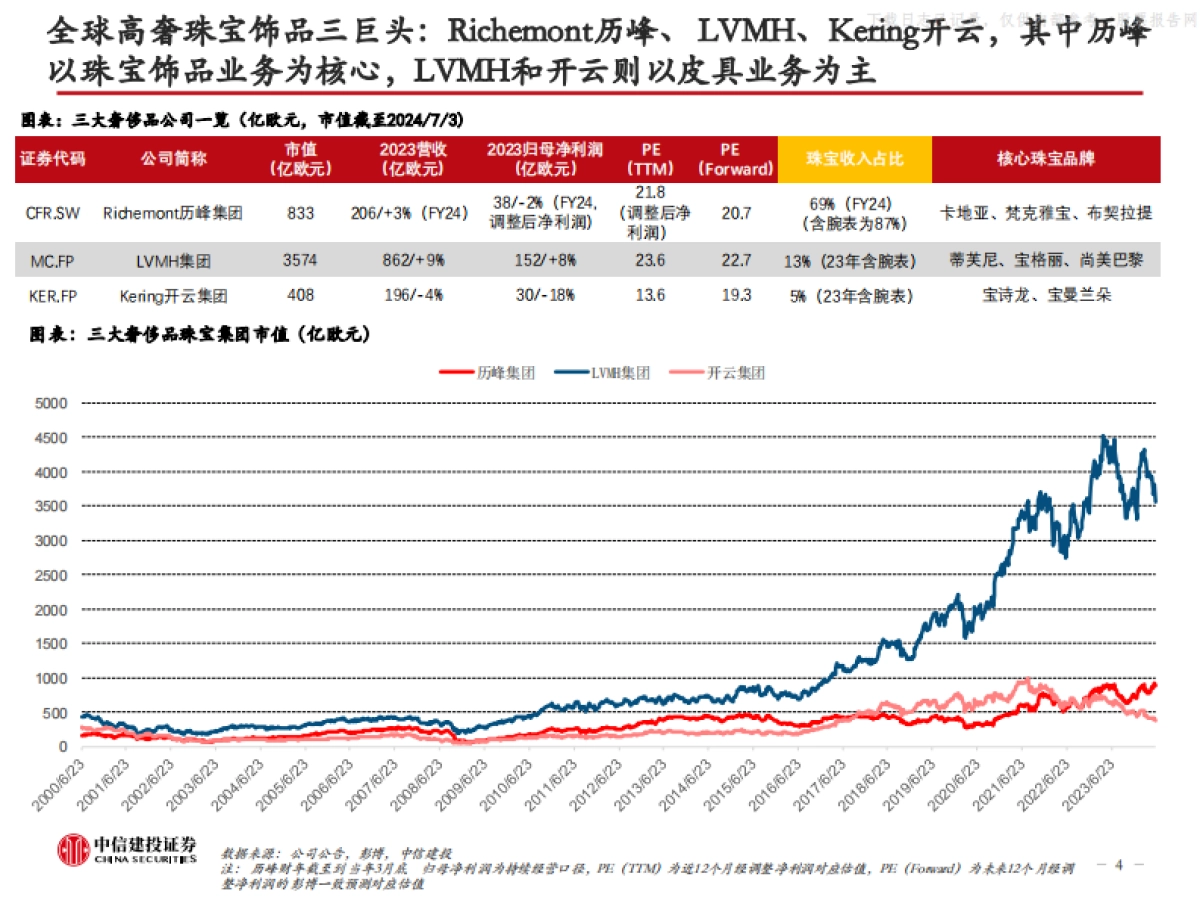 中信建投-奢侈品行业以历峰集团等为例-海外高奢珠宝研究:顶级品牌,有何不同?_第4页