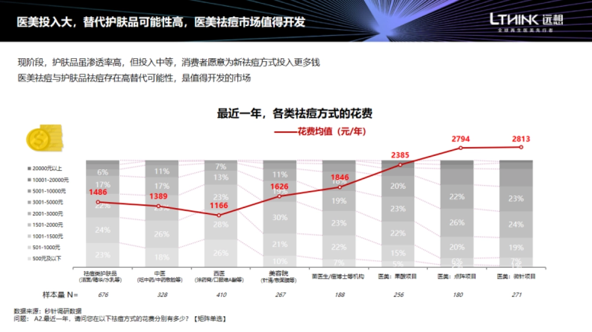 【远想】中国祛痘市场消费白皮书_第10页