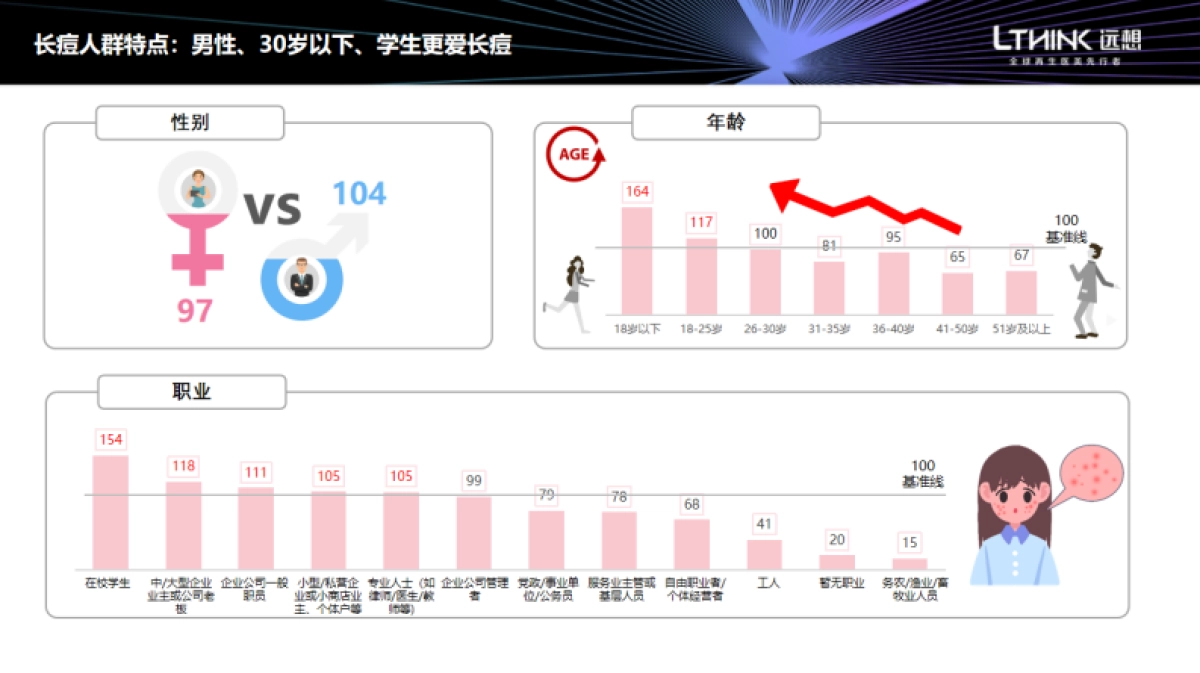 【远想】中国祛痘市场消费白皮书_第4页