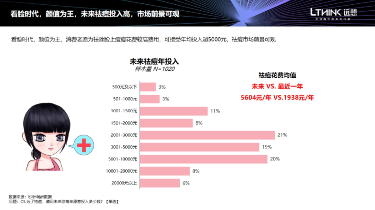 【远想】中国祛痘市场消费白皮书_第5页