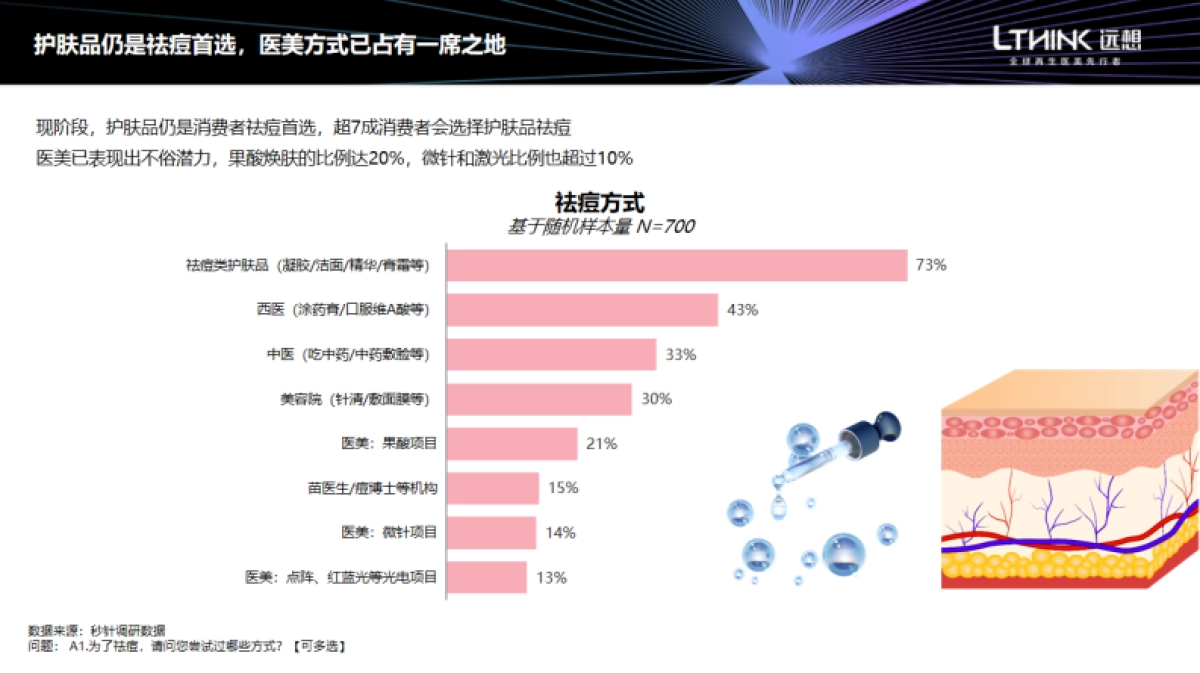 【远想】中国祛痘市场消费白皮书_第8页