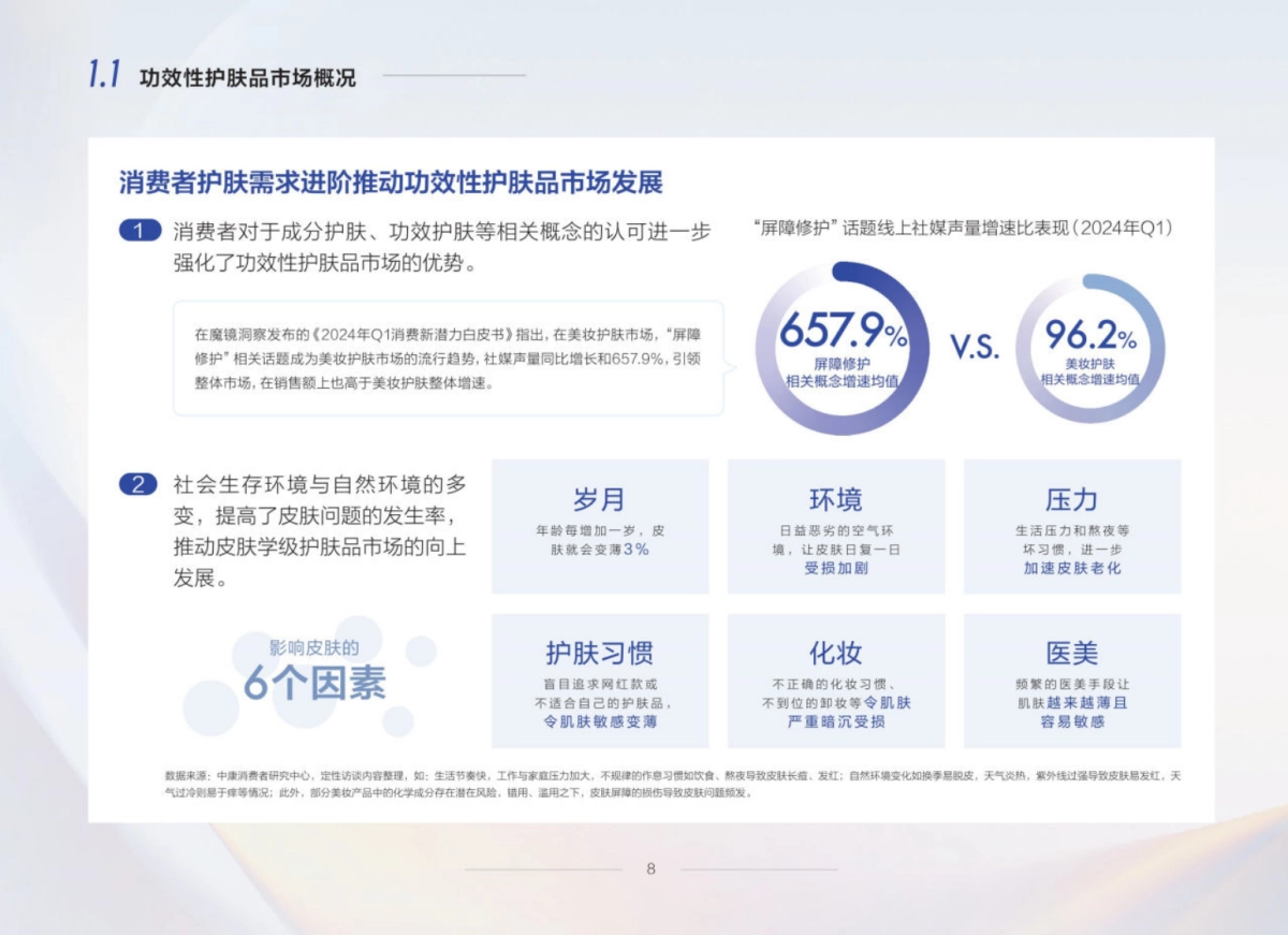 【中康科技&薇诺娜】2024中国零售药店功效性护肤品趋势白皮书_第10页