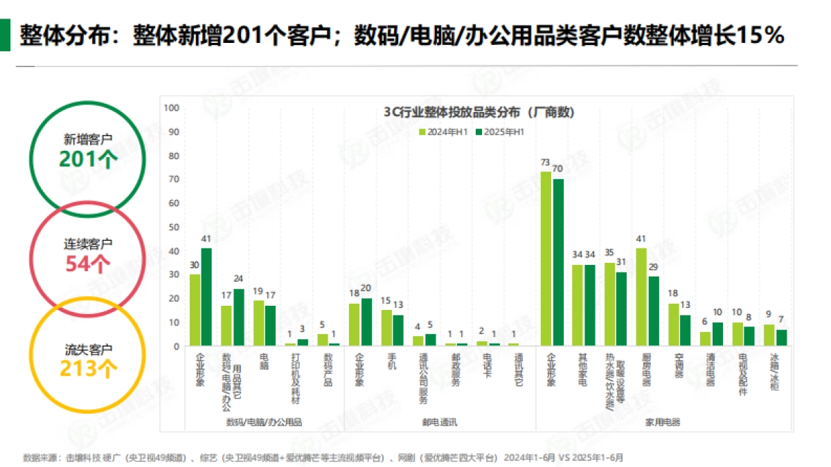 3C行业2025年H1趋势分析报告-击壤科技_第4页