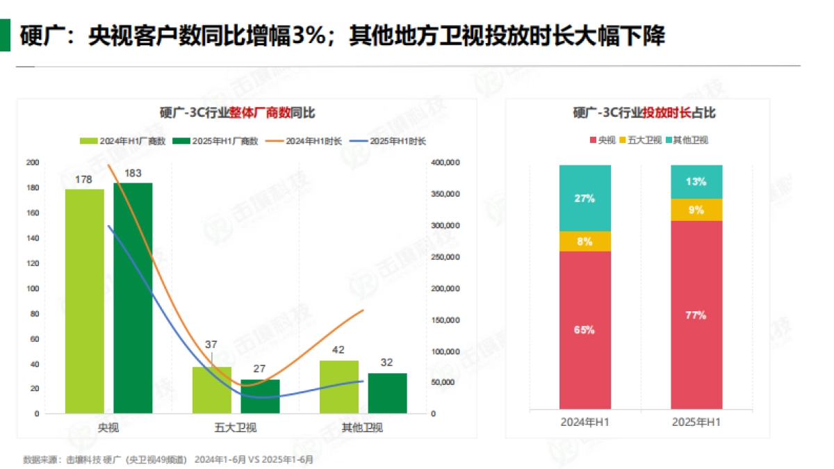 3C行业2025年H1趋势分析报告-击壤科技_第5页