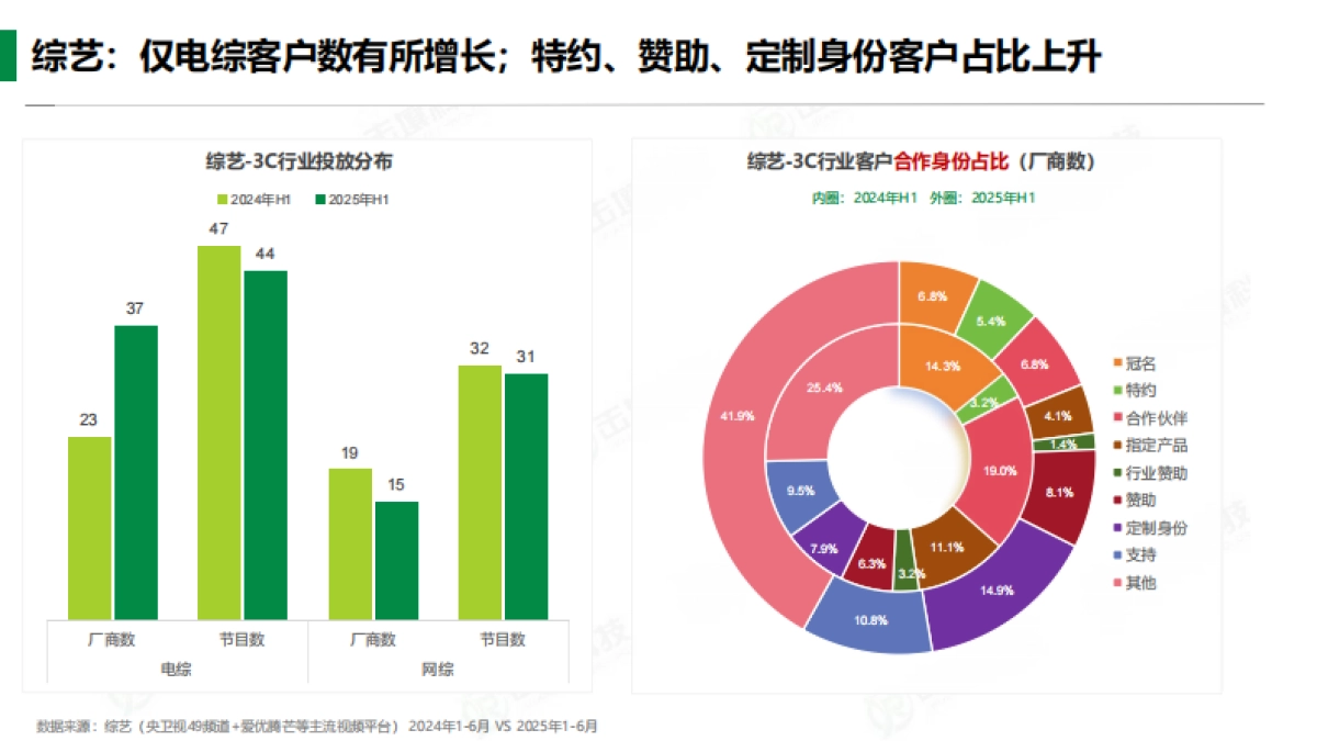 3C行业2025年H1趋势分析报告-击壤科技_第9页