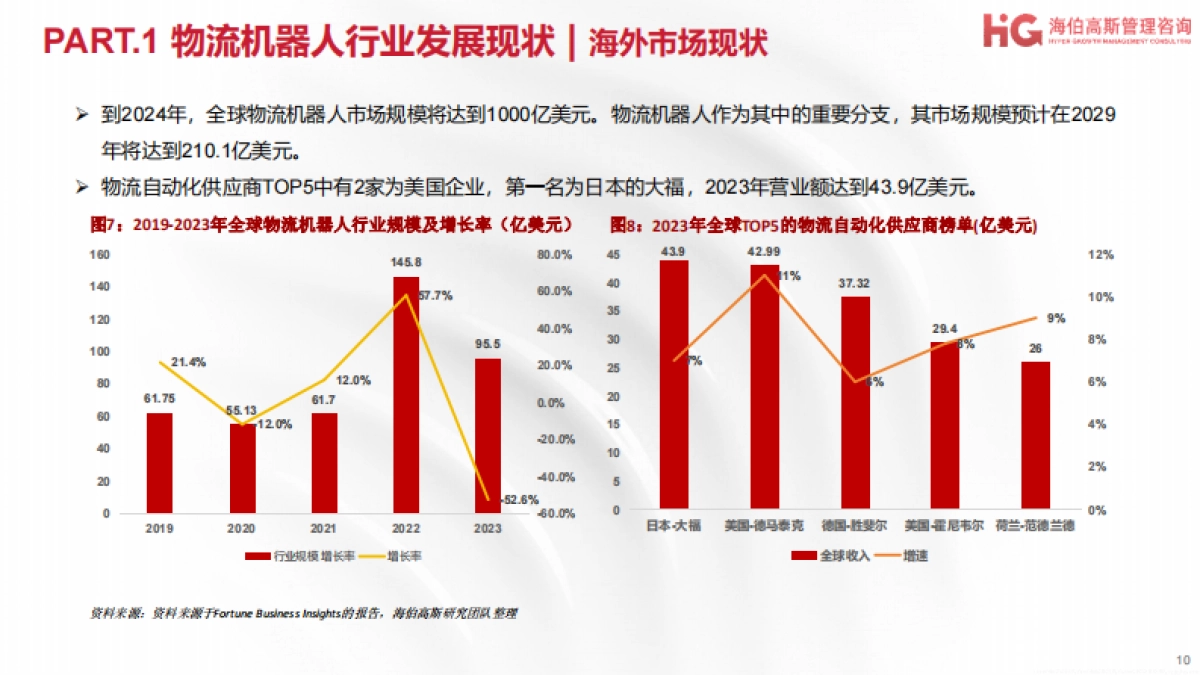 2024工业机器人方向行业研究报告-物流机器人篇-海伯高斯_第10页